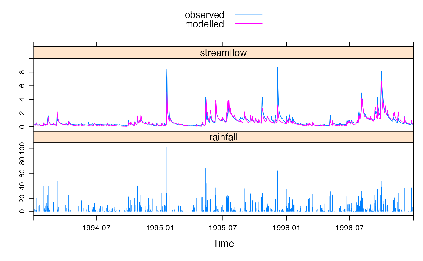 Observed vs modelled streamflow in part of the calibration period.